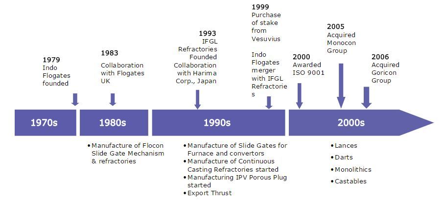 IFGL history