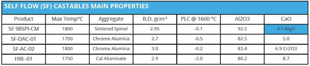 Monocon Precast castables data