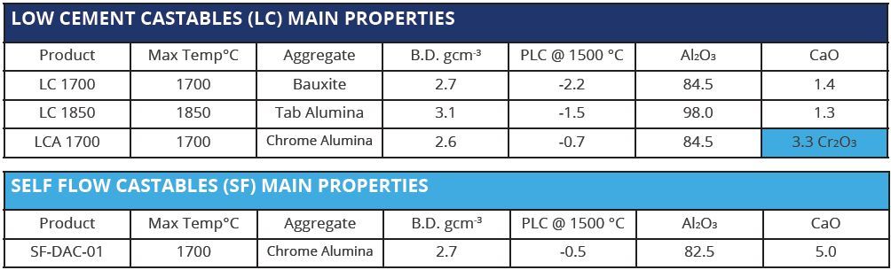 Monocon electric arc furnace castables data