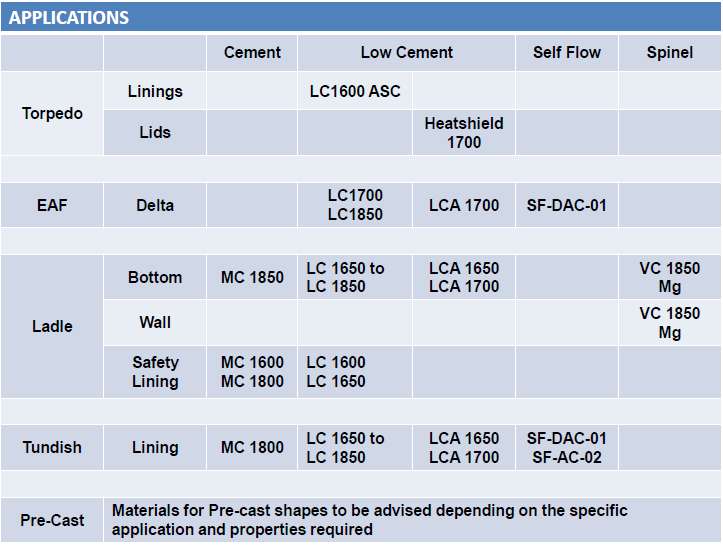 monocon castable table2